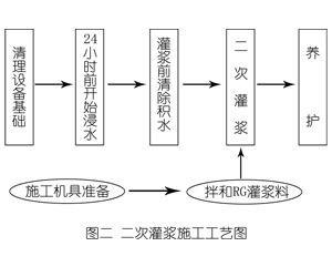 伊吾灌浆料施工工艺—文字完整版